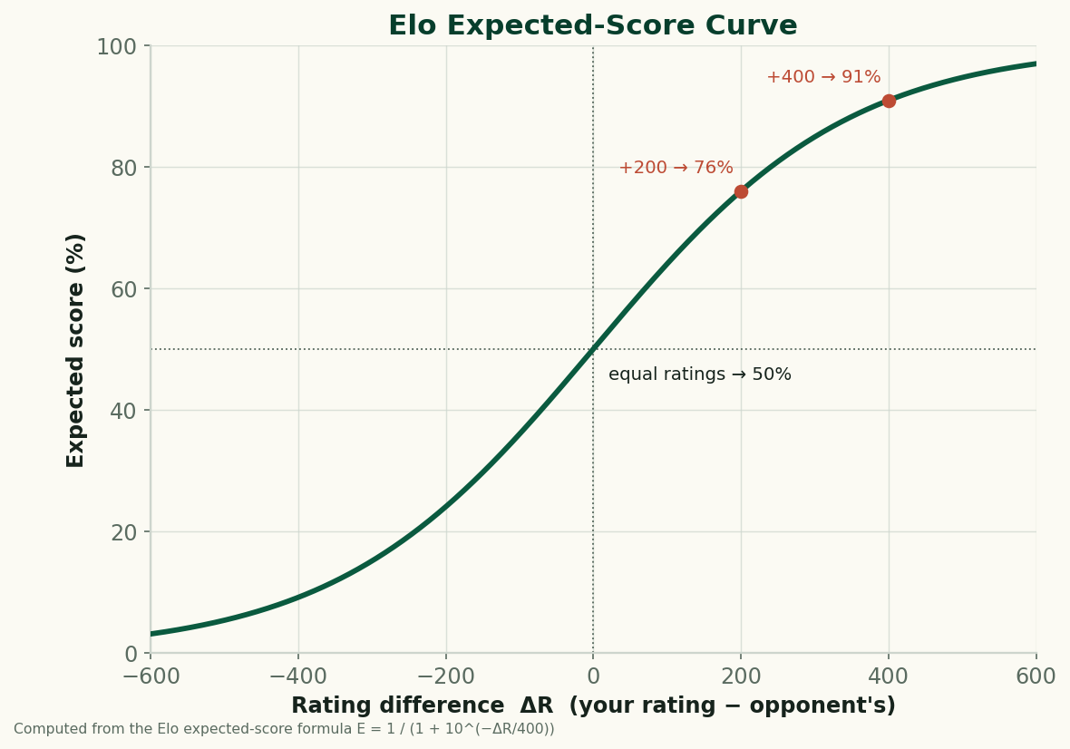 Logistic curve showing the Elo expected score rising from near 0 to near 100 percent as the rating difference goes from minus 600 to plus 600, passing through 50 percent at an equal rating, about 76 percent at a plus-200 gap and about 91 percent at a plus-400 gap.