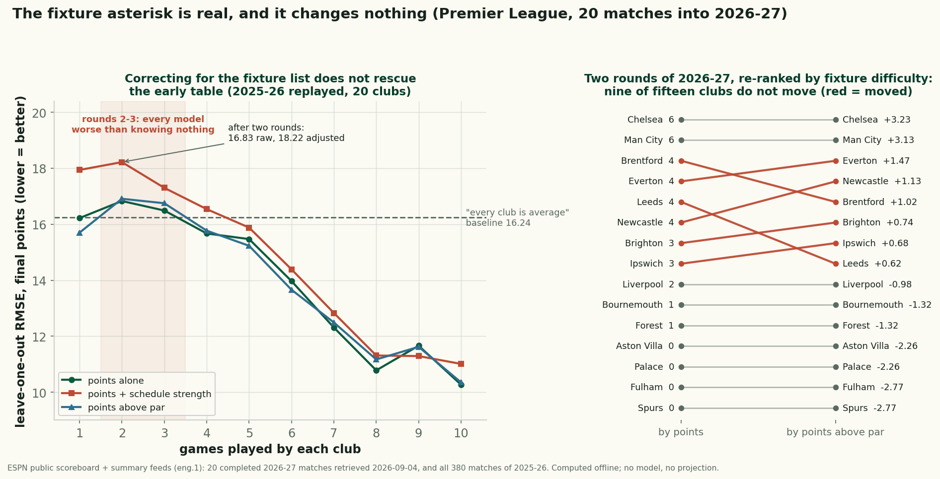 Two-panel chart. Left: leave-one-out RMSE predicting 2025-26 final points from the table after one to ten games, for three models — points alone, points plus schedule strength, and points above par — against a dashed baseline at 16.24 marked 'every club is average'. After two and three games all three lines sit above the baseline, with points plus schedule strength worst at 18.22 after two rounds; every line drops below the baseline from game four and reaches about 10.3 to 11.0 by game ten. Right: a slope chart of the fifteen 2026-27 clubs whose two opponents both played in the Premier League last season, ranked by points on the left and by points above par on the right. Nine clubs' lines are flat and grey; six are red and cross, with Leeds falling three places from fifth to eighth, Brentford falling two, Everton and Newcastle rising, and Brighton and Ipswich rising one each. Chelsea and Manchester City hold first and second in both orderings; Aston Villa, Crystal Palace, Fulham and Tottenham hold the bottom four in both.