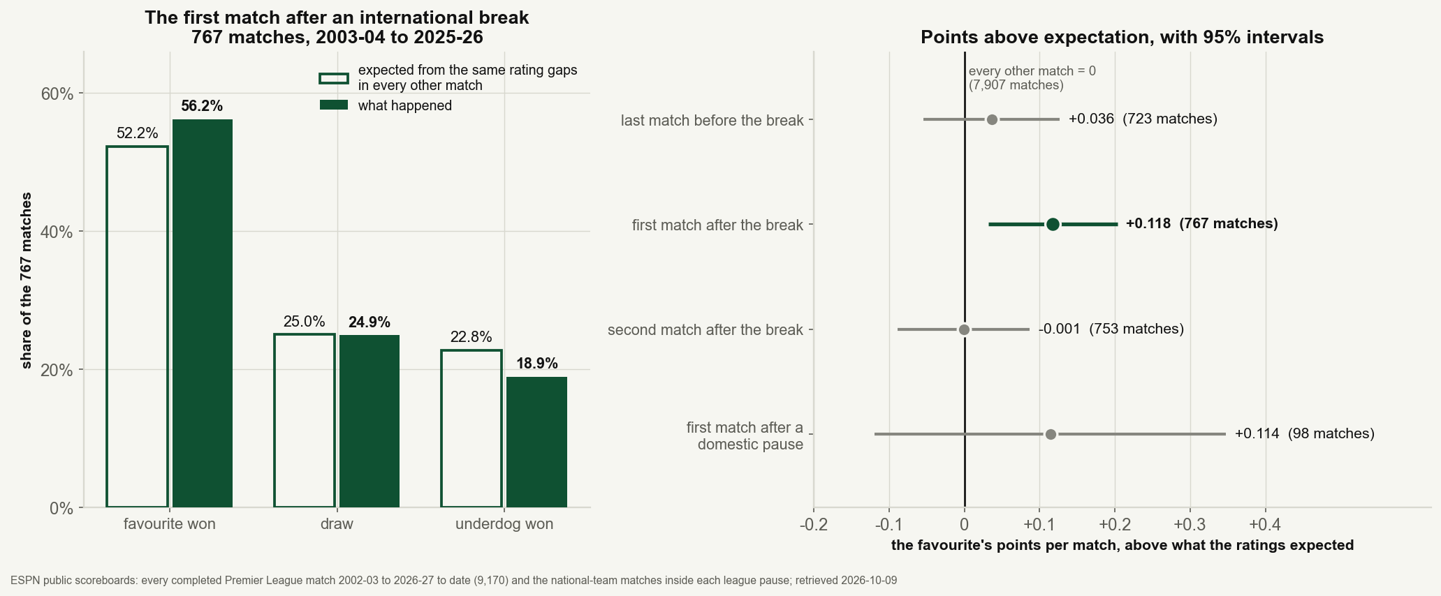 Two-panel chart. Left: the 767 first matches after an international break, 2003-04 to 2025-26, as outline bars for what the same rating gaps produced in every other match and solid bars for what happened. The favourite won 52.2% expected and 56.2% actual; draws 25.0% expected and 24.9% actual; the underdog won 22.8% expected and 18.9% actual. Right: the favourite's points per match above what the ratings expected, with 95% intervals. Last match before the break +0.036 (723 matches), first match after the break +0.118 (767 matches, the only interval clear of zero), second match after the break -0.001 (753 matches), first match after a domestic pause (ten FA Cup weekends and the September 2022 postponement) +0.114 (98 matches, a wide interval). A vertical line at zero marks every other match (7,907).
