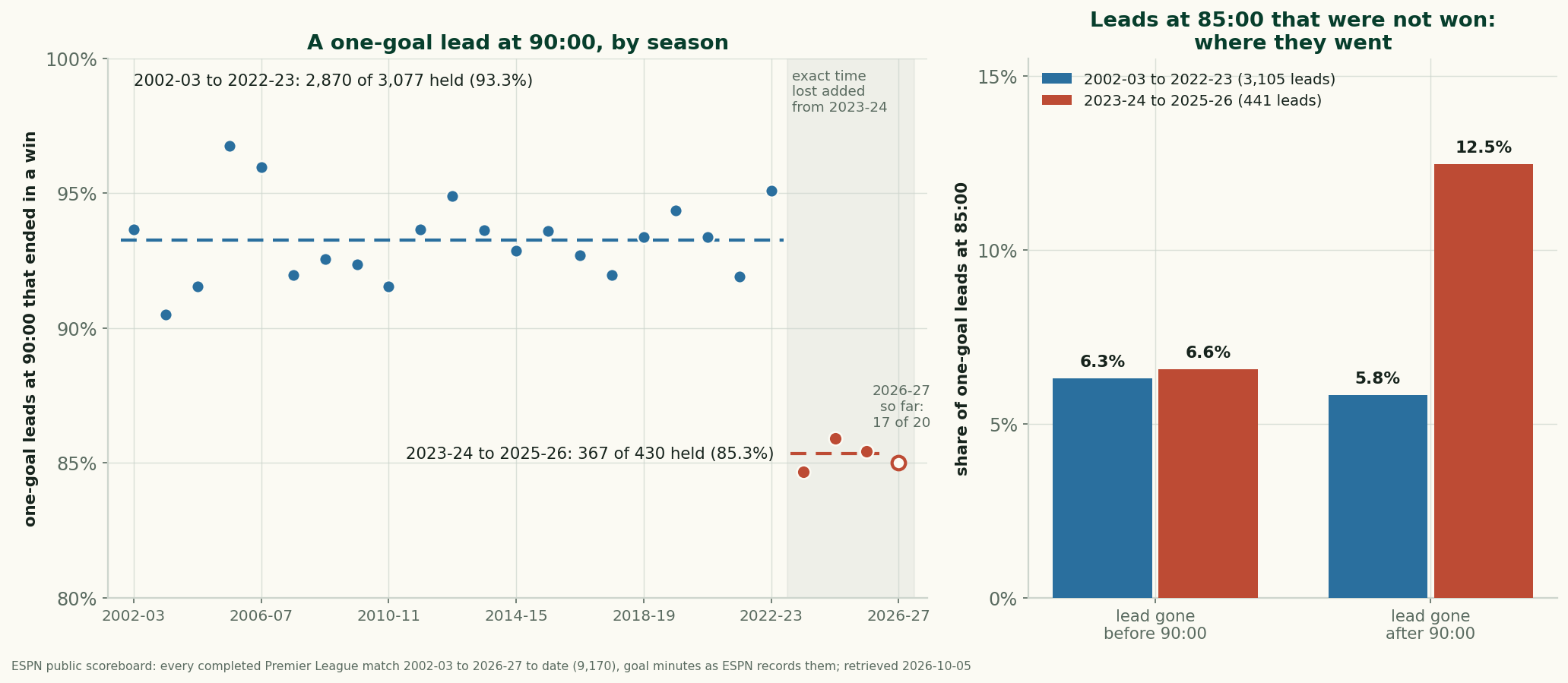 Two-panel chart. Left: for each Premier League season from 2002-03 to 2025-26, the share of one-goal leads at 90:00 that ended in a win. The 21 seasons to 2022-23 sit between 90.5% and 96.8% around a pooled 93.3% (2,870 of 3,077). The three seasons since 2023-24, when referees began adding the exact time lost, sit at 84.7%, 85.9% and 85.4%, pooled 85.3% (367 of 430). An open marker shows 2026-27 so far at 17 of 20. Right: of the one-goal leads at 85:00, the share lost before 90:00 was 6.3% before the change and 6.6% since; the share lost after 90:00 was 5.8% before and 12.5% since.