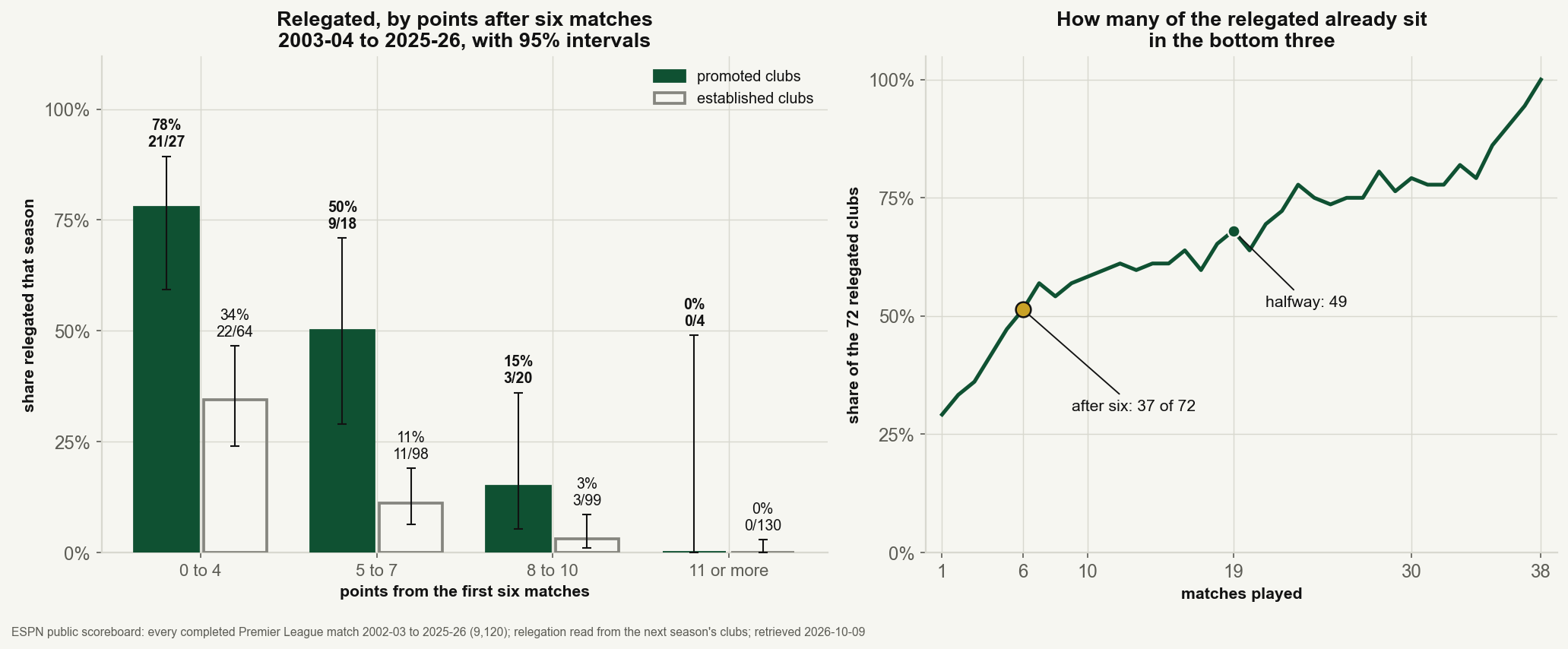 Two-panel chart. Left: share of clubs relegated by points from the first six matches, 2003-04 to 2025-26, promoted clubs as solid bars and established clubs as outline bars, with 95% intervals. 0 to 4 points: promoted 78% (21 of 27), established 34% (22 of 64). 5 to 7 points: promoted 50% (9 of 18), established 11% (11 of 98). 8 to 10 points: promoted 15% (3 of 20), established 3% (3 of 99). 11 or more: promoted 0 of 4, established 0 of 130. Right: the share of the 72 relegated clubs of 2002-03 to 2025-26 that sat in the bottom three after each number of matches played, rising from 29% after one match to 37 of 72 after six, 49 at halfway and all 72 after 38.
