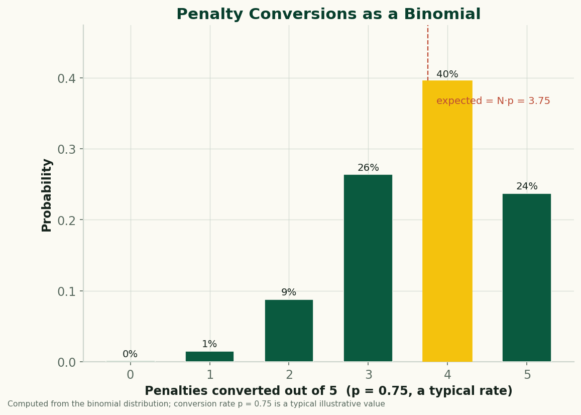 Bar chart of the binomial distribution for the number of penalties converted out of five at a 0.75 success rate, peaking at four conversions with about 40 percent probability and an expected value of 3.75 marked by a dashed line.