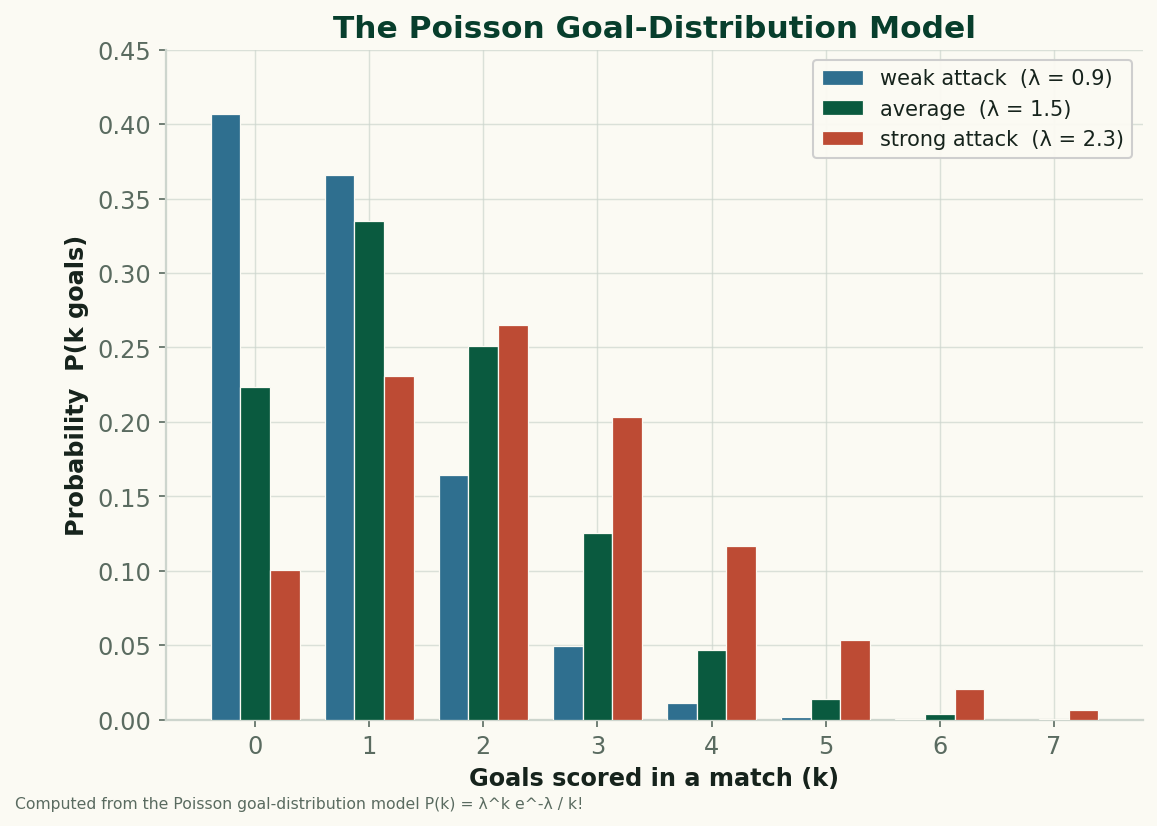 Grouped bar chart of the Poisson goal distribution for three team-strength settings: a weak attack with lambda 0.9 is most likely to score zero or one, an average lambda of 1.5 peaks at one goal, and a strong lambda of 2.3 spreads its mass across two and three goals.