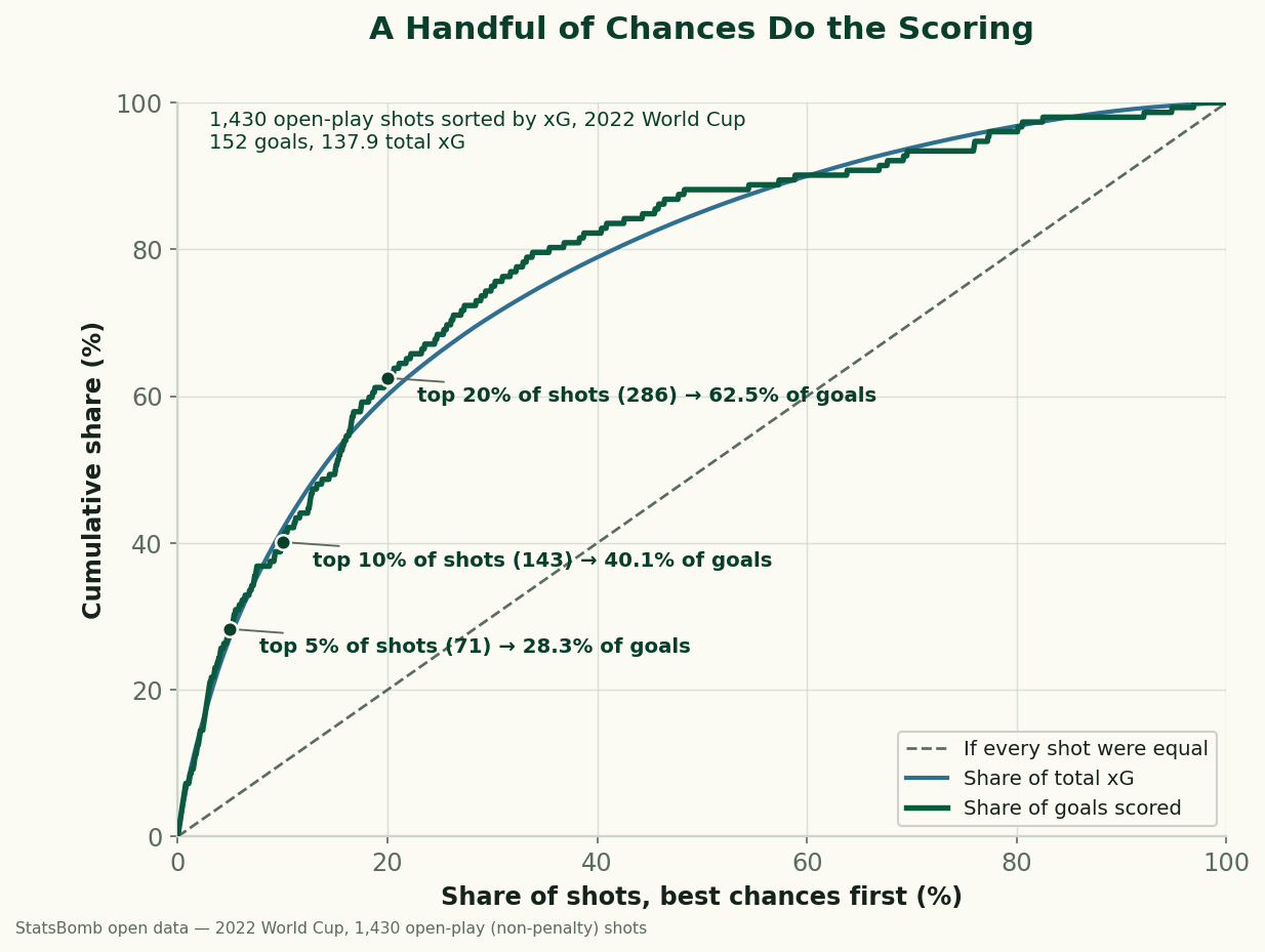 A concentration curve for 1,430 open-play shots at the 2022 World Cup, sorted best to worst by xG. The cumulative share of goals climbs far above the dashed equality diagonal: the top 5% of shots (71) account for 28.3% of the goals, the top 10% (143) for 40.1%, and the top 20% (286) for 62.5%. A second line showing the share of total xG follows almost the same path.
