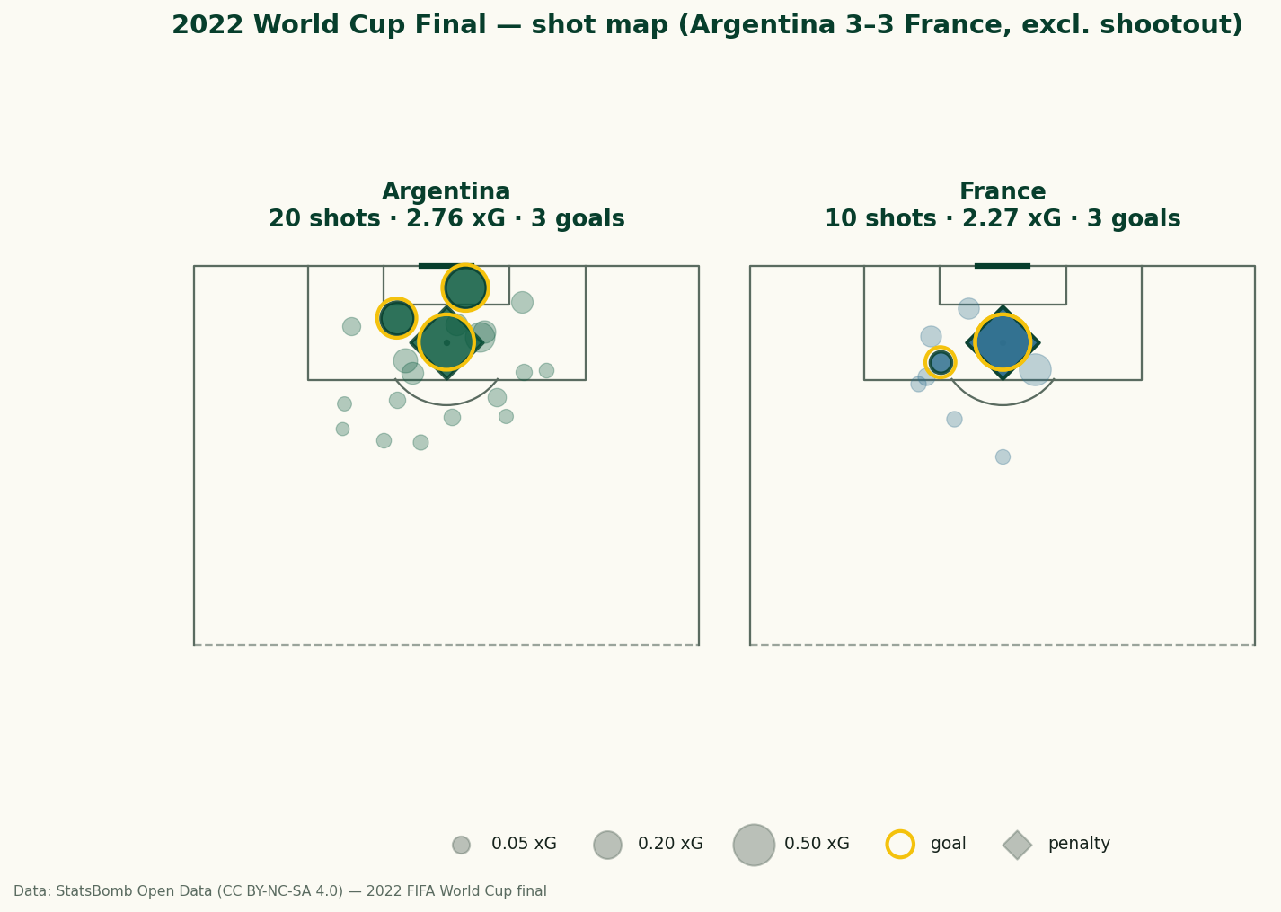 Two half-pitch shot maps side by side. Argentina's, left, shows twenty shots scattered across the box and the edge of the area, several large, three ringed as goals. France's, right, shows just ten shots, dominated by two large diamond markers for penalties and a single open-play goal, with little else of size.