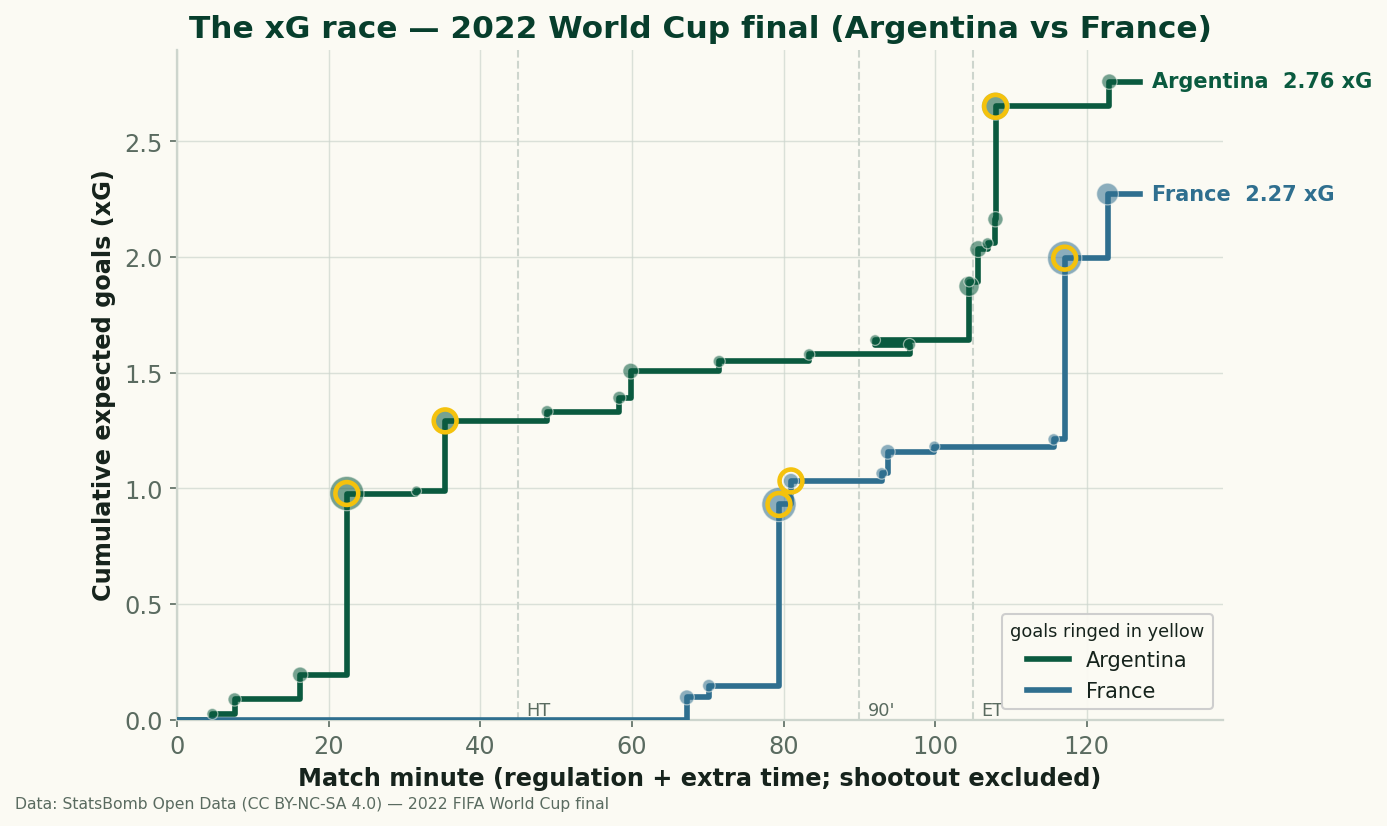 A step-line chart of cumulative expected goals over the match. Argentina's green line climbs steadily and stays clearly above France's blue line for the entire match, reaching 2.76. France's line is flat from the 5th to the 79th minute, then jumps sharply with two penalties and a goal in quick succession around minutes 79–80, and again late, finishing at 2.27 but never overtaking Argentina.