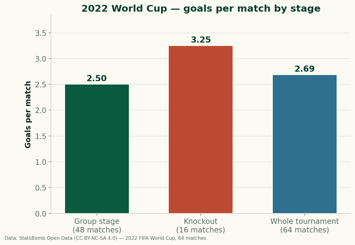 A bar chart with three bars showing goals per match: group stage 2.50, knockout rounds 3.25, and the whole tournament 2.69. The knockout bar is clearly the tallest.
