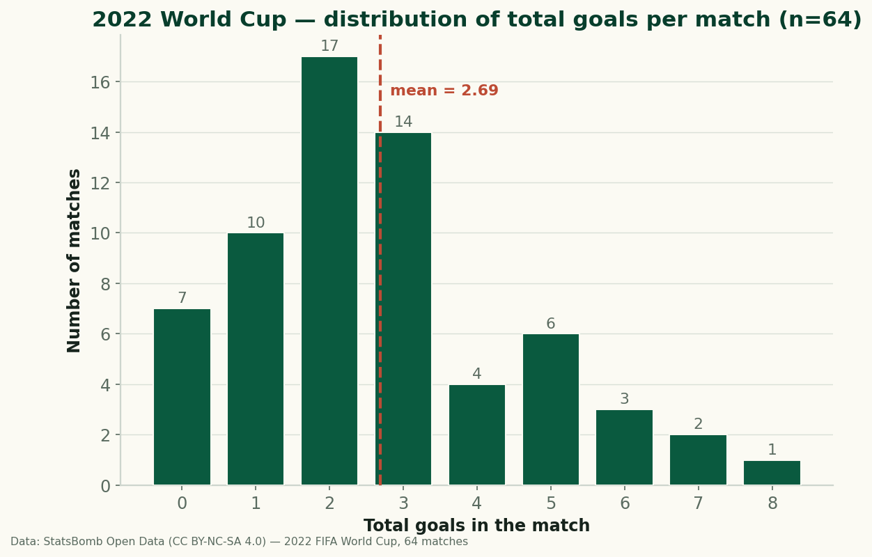 A histogram of total goals per match across 64 matches. The most common is 2 goals (17 matches), then 3 goals (14), 1 goal (10), 0 goals (7), 5 goals (6), 4 goals (4), 6 goals (3), 7 goals (2), and one 8-goal match. A dashed line marks the mean at 2.69.