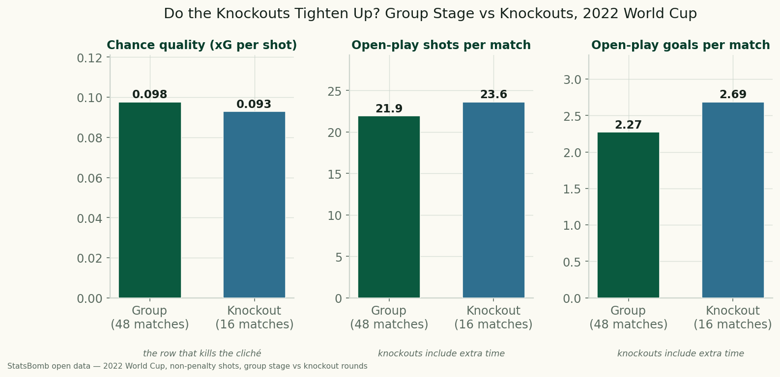 Three pairs of bars comparing the 2022 World Cup group stage (48 matches) with the knockouts (16). Chance quality: 0.098 vs 0.093 xG per shot, essentially identical. Open-play shots per match: 21.9 vs 23.6. Open-play goals per match: 2.27 vs 2.69. Notes flag that the knockout per-match totals include extra time.
