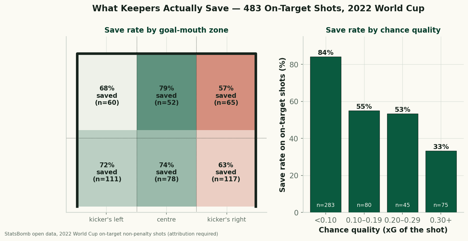 Two panels from 483 on-target non-penalty shots at the 2022 World Cup. Left: a goal mouth divided into six zones showing save rates — low left 72%, low centre 74%, low right 63%, high left 68%, high centre 79%, high right 57%, with the kicker's right side shaded red as the weakest for keepers. Right: save rate by the shot's expected-goals value — 84% for shots under 0.10 xG, 55% for 0.10 to 0.19, 53% for 0.20 to 0.29, and 33% for 0.30 and above.