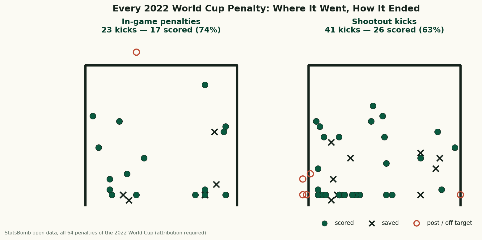 Two goal-mouth diagrams showing every 2022 World Cup penalty as a dot placed where it crossed the line. Left panel, in-game penalties: 23 kicks, 17 scored at 74 percent, mostly placed low toward the corners with five saves and one shot over the bar. Right panel, shootout kicks: 41 kicks, 26 scored at 63 percent, with ten saves, several kicks off the frame including two wide of the posts, and a heavy cluster of low kicks.