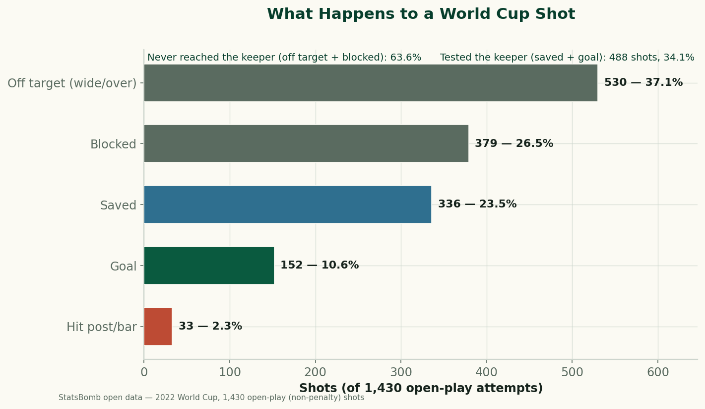 A horizontal bar chart of 1,430 open-play shots at the 2022 World Cup by outcome. Off target 530 shots (37.1%), blocked 379 (26.5%), saved 336 (23.5%), goal 152 (10.6%), hit post/bar 33 (2.3%). A note says off target plus blocked — 63.6% — never reached the keeper, while saved plus goal — 488 shots, 34.1% — tested him.