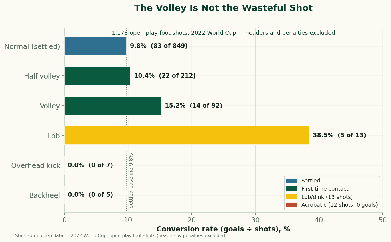 A horizontal bar chart of conversion rate by shooting technique for 1,178 open-play foot shots at the 2022 World Cup. Normal (settled) 9.8%, 83 of 849. Half volley 10.4%, 22 of 212. Volley 15.2%, 14 of 92. Lob 38.5%, 5 of 13. Overhead kick 0%, 0 of 7. Backheel 0%, 0 of 5. A dotted line marks the settled-shot baseline of 9.8%; volleys and half-volleys sit above it.