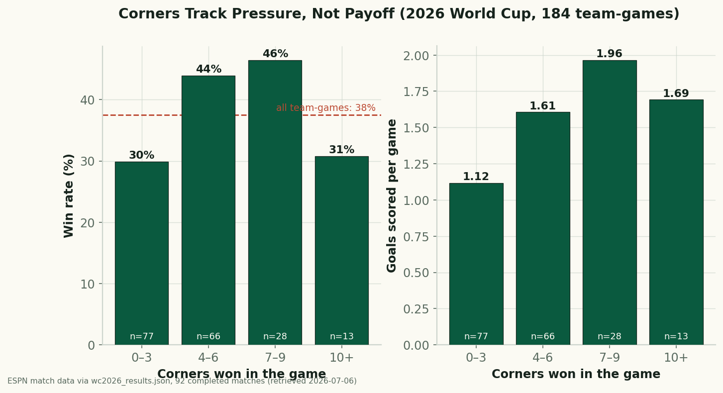Two bar charts across 184 team-games at the 2026 World Cup. Left: win rate by corners won in a game — 30% for 0-3 corners, 44% for 4-6, 46% for 7-9, then falling to 31% for 10 or more, against a 38% baseline win rate shown as a dashed line. Right: goals scored per game by the same buckets — 1.12, 1.61, 1.96, and 1.69, with sample sizes 77, 66, 28 and 13.