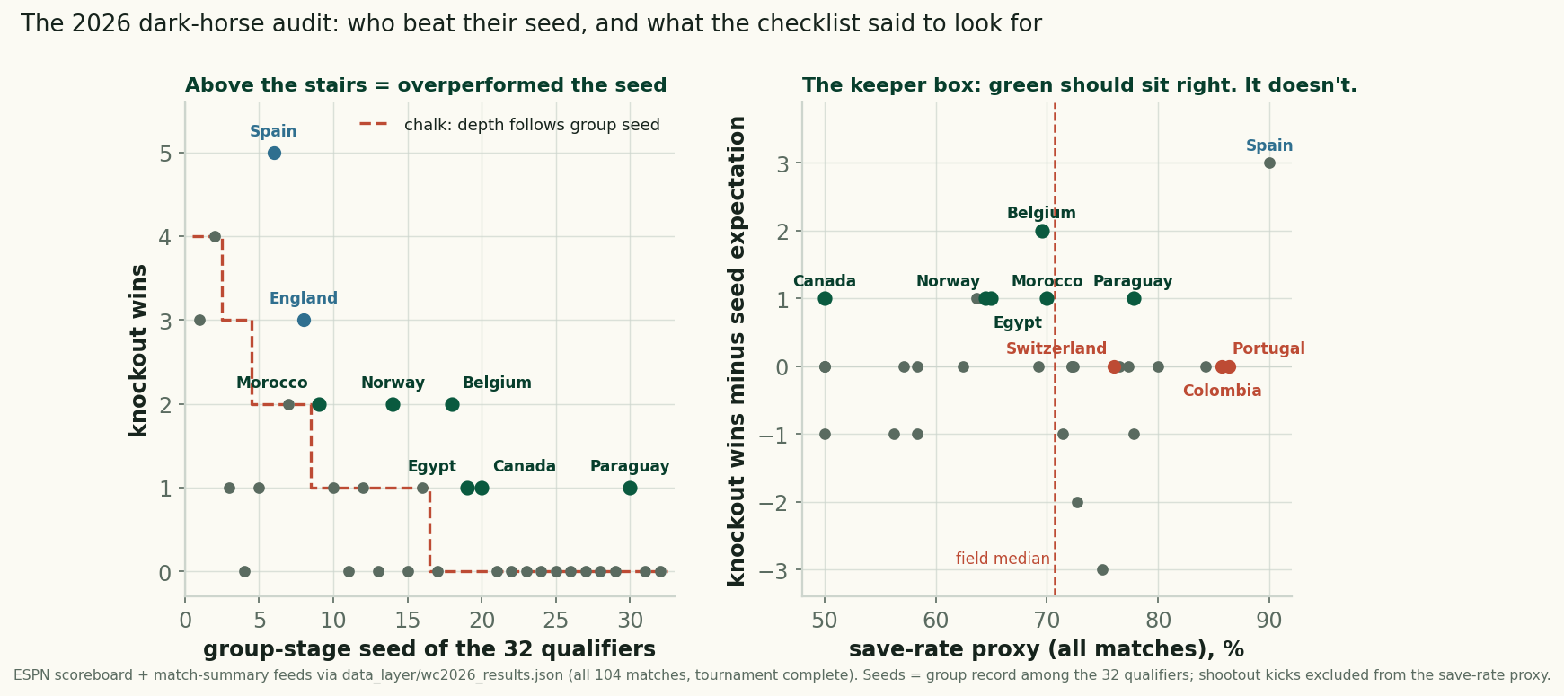 Two-panel chart. Left: scatter of all 32 knockout teams' group-stage seed against knockout wins, with a dashed staircase showing chalk expectation; Spain (seed 6, five wins), England, and the six dark horses — Morocco, Norway, Belgium, Egypt, Canada, Paraguay — sit above the stairs. Right: save-rate proxy against wins-minus-expectation; the six dark horses scatter at or below the field-median save rate while high-save-rate Colombia, Portugal and Switzerland sit at exactly zero overperformance.
