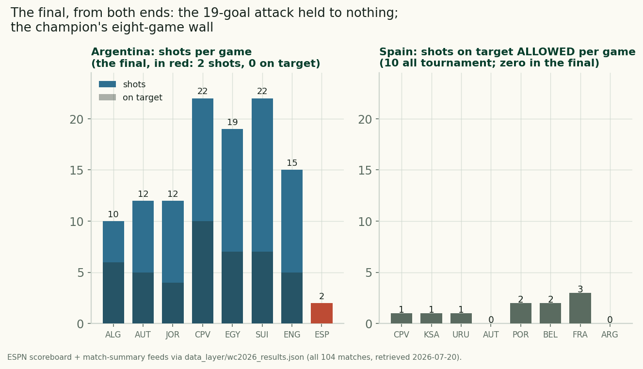 Two-panel bar chart. Left panel: Argentina's shots per game across all eight matches - 10, 12, 12, 22, 19, 22, 15, then 2 in the final, the final bar highlighted in red, with shots on target shown as a darker overlay reaching zero in the final. Right panel: shots on target Spain allowed per game - 1, 1, 1, 0, 2, 2, 3, and 0 in the final - never more than 3 in any match.