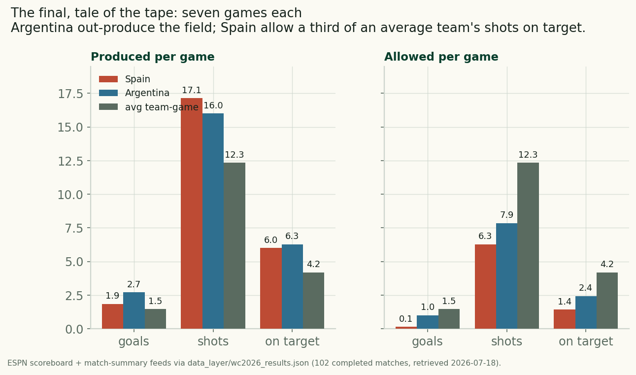 Two-panel grouped bar chart comparing Spain, Argentina and the average team-game across per-game goals, shots and shots on target. Left panel, production: Spain 1.9 goals, 17.1 shots, 6.0 on target; Argentina 2.7, 16.0 and 6.3; tournament average 1.5, 12.3 and 4.2. Right panel, concession: Spain allow 0.1 goals, 6.3 shots and 1.4 on target per game; Argentina allow 1.0, 7.9 and 2.4; the average team-game allows 1.5, 12.3 and 4.2.