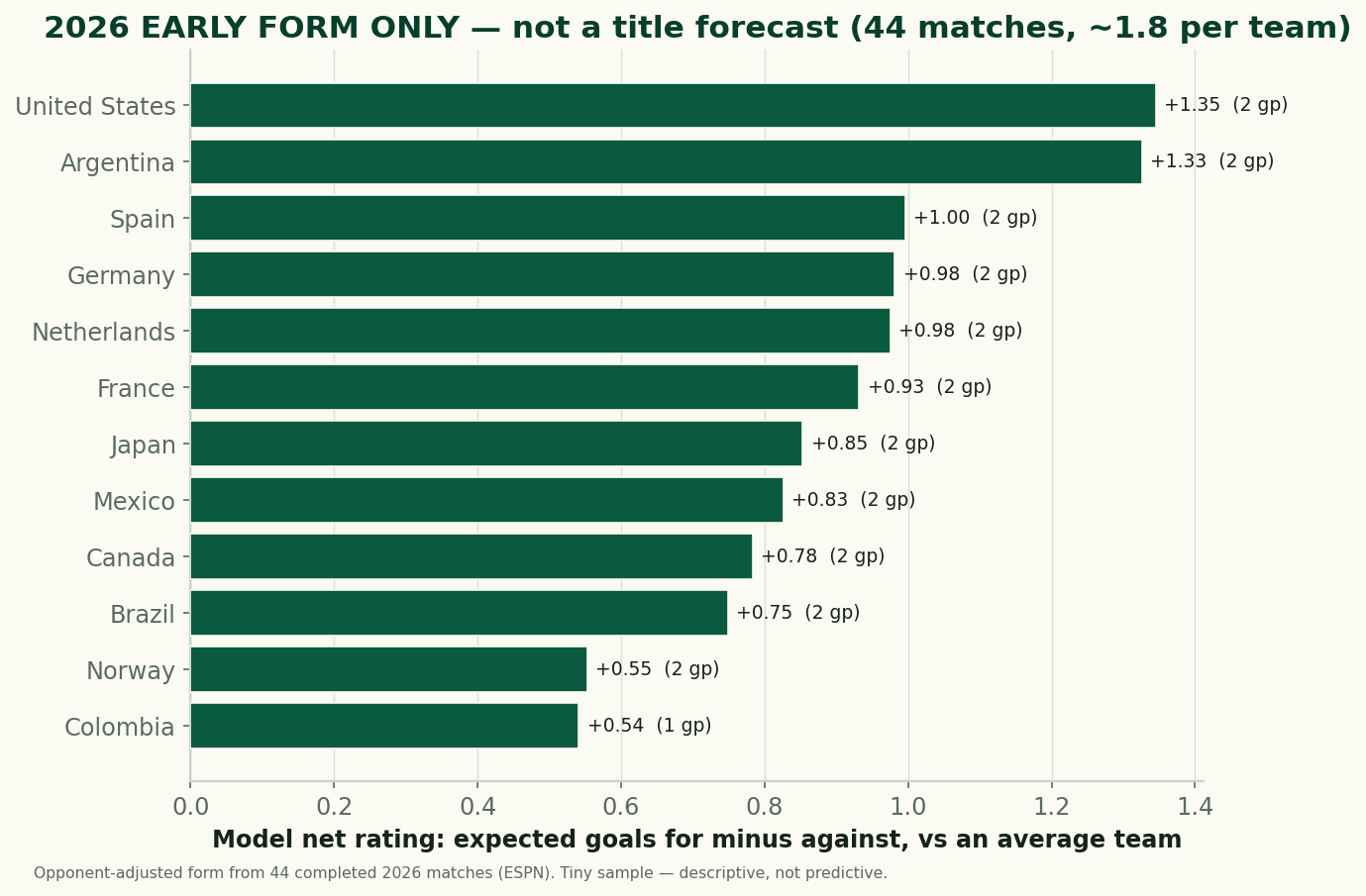 Horizontal bar chart of 2026 early-form net ratings from 44 completed matches: United States +1.35, Argentina +1.33, Spain +1.00, Germany +0.98, Netherlands +0.98, France +0.93, Japan +0.85, Mexico +0.83, Canada +0.78, Brazil +0.75, Norway +0.55, Colombia +0.54. Title says 2026 early form only, not a title forecast.