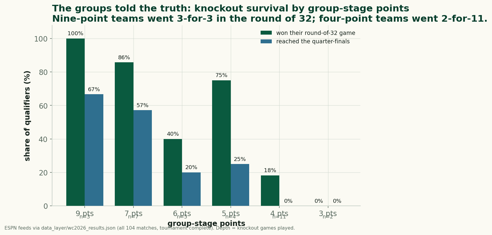 Grouped bar chart of knockout survival by group-stage points band among the 32 qualifiers. Nine-point teams (n=3): 100% won their round-of-32 game, 67% reached the quarter-finals. Seven-point teams (n=7): 86% and 57%. Six-point teams (n=5): 40% and 20%. Five-point teams (n=4): 75% and 25%. Four-point teams (n=11): 18% and 0%. Three-point teams (n=2): 0% and 0%.