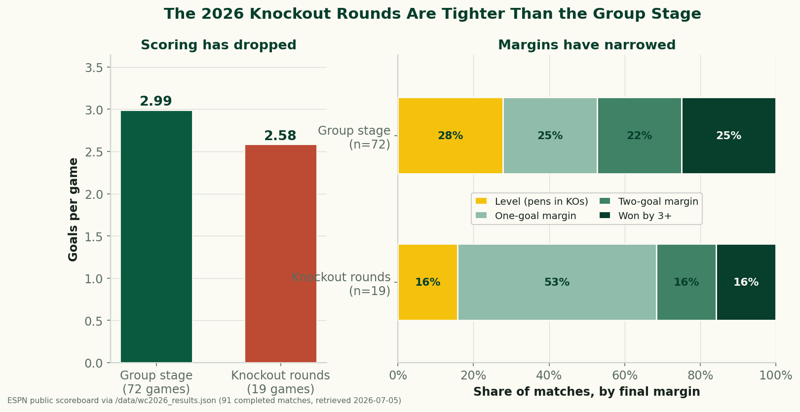 Two-panel chart from the completed 2026 World Cup matches. Left panel: goals-per-game bars — group stage 2.99 across 72 games, knockout rounds 2.58 across 19 games. Right panel: stacked bars of match share by final margin — group stage 28% level, 25% one-goal, 22% two-goal, 25% by three or more; knockout rounds 16% level, 53% one-goal, 16% two-goal, 16% by three or more.