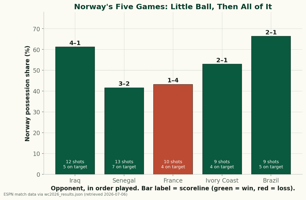 Bar chart of Norway's five 2026 World Cup games showing possession share per match, bars colored green for wins and red for the loss. Iraq 61% possession and a 4-1 win, Senegal 42% and 3-2, France 43% and a 1-4 loss, Ivory Coast 53% and 2-1, then Brazil 66% possession and a 2-1 win. Each bar is annotated with the scoreline and Norway's shot counts.