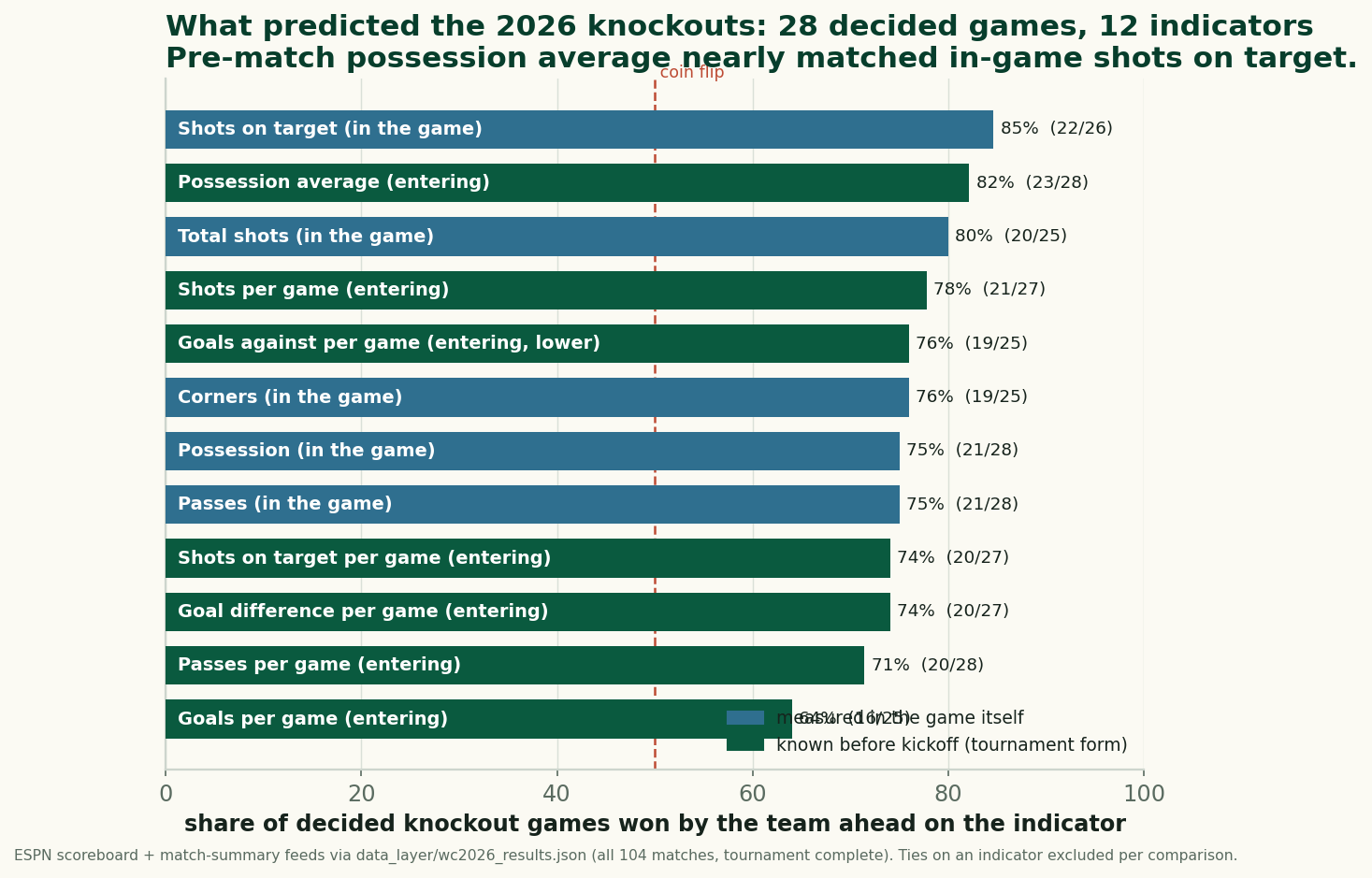 Horizontal bar chart ranking twelve indicators by the share of decided knockout games won by the team ahead on each. Top: in-game shots on target 85% (22 of 26). Second: entering possession average 82% (23 of 28). Then in-game total shots 80%, entering shots per game 78%, entering goals-against 76%, in-game corners 76%, in-game possession 75%, in-game passes 75%, entering goal difference 74%, entering shots on target per game 74%, entering passes 71%, and last, entering goals per game at 64% (16 of 25). A dashed line marks the 50% coin flip.