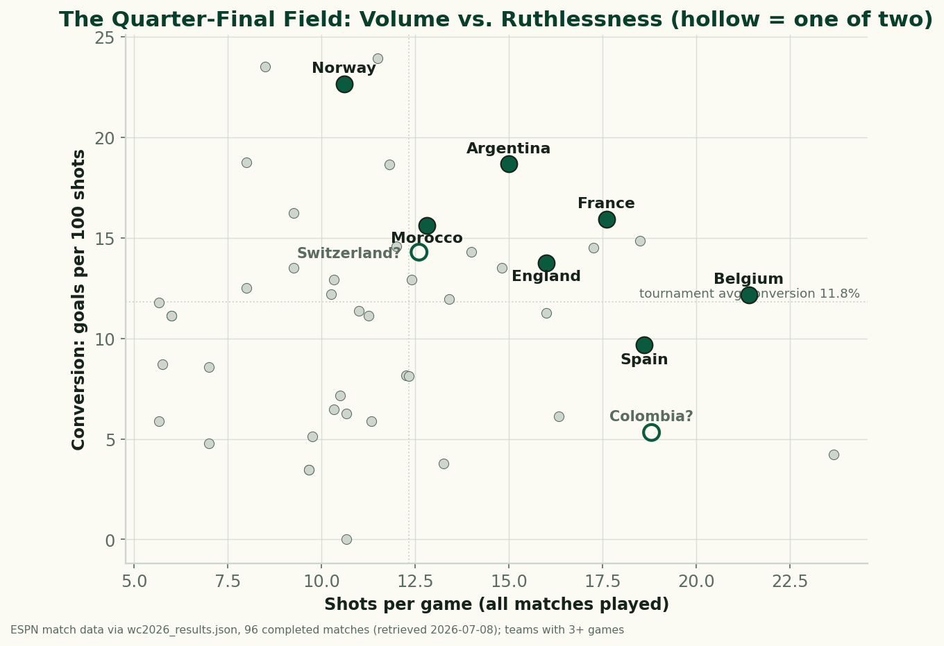 Scatter plot of every 2026 World Cup team with at least three games: shots per game against goals per hundred shots, tournament average conversion of 11.8% marked. Seven confirmed quarter-finalists are filled green dots: Norway highest conversion at 22.6%, Argentina at 18.7%, France and Morocco near 16%, England 13.8%, Belgium furthest right at 21.4 shots per game, Spain at 18.6 shots but 9.7% conversion. Two hollow circles mark the unresolved eighth spot: Switzerland at 12.6 shots and 14.3%, and Colombia at 18.8 shots but just 5.3% conversion, the lowest of any surviving team.