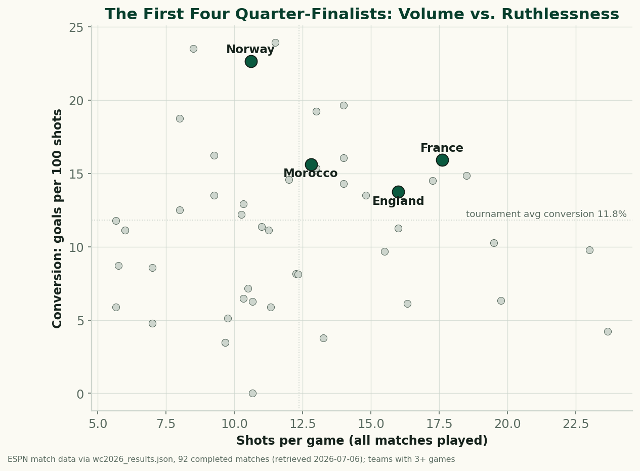 Scatter plot of every 2026 World Cup team with at least three games: shots per game on the x-axis against goals per 100 shots on the y-axis, with the tournament average conversion of 11.8% marked as a dotted line. The four confirmed quarter-finalists are highlighted in green: France high on both axes at 17.6 shots and 15.9% conversion, England at 16 shots and 13.8%, Morocco central at 12.8 shots and 15.6%, and Norway far above the field at 10.6 shots per game but 22.6% conversion.