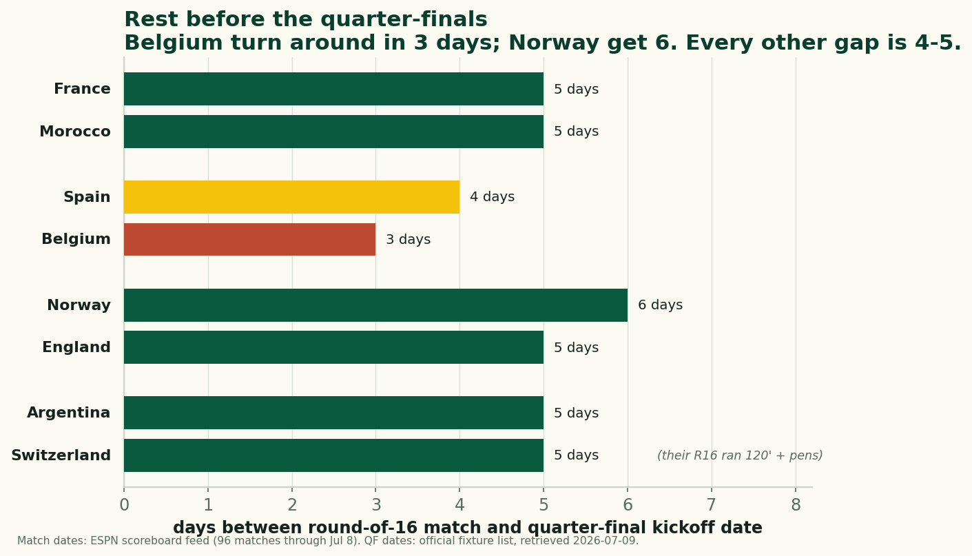 Horizontal bar chart of days between each quarter-finalist's round-of-16 match and their quarter-final kickoff date, grouped by tie. France and Morocco both 5 days. Spain 4, Belgium 3 — the shortest. Norway 6 — the longest — England 5. Argentina and Switzerland both 5, with Switzerland's bar annotated that their round of 16 ran 120 minutes plus penalties.