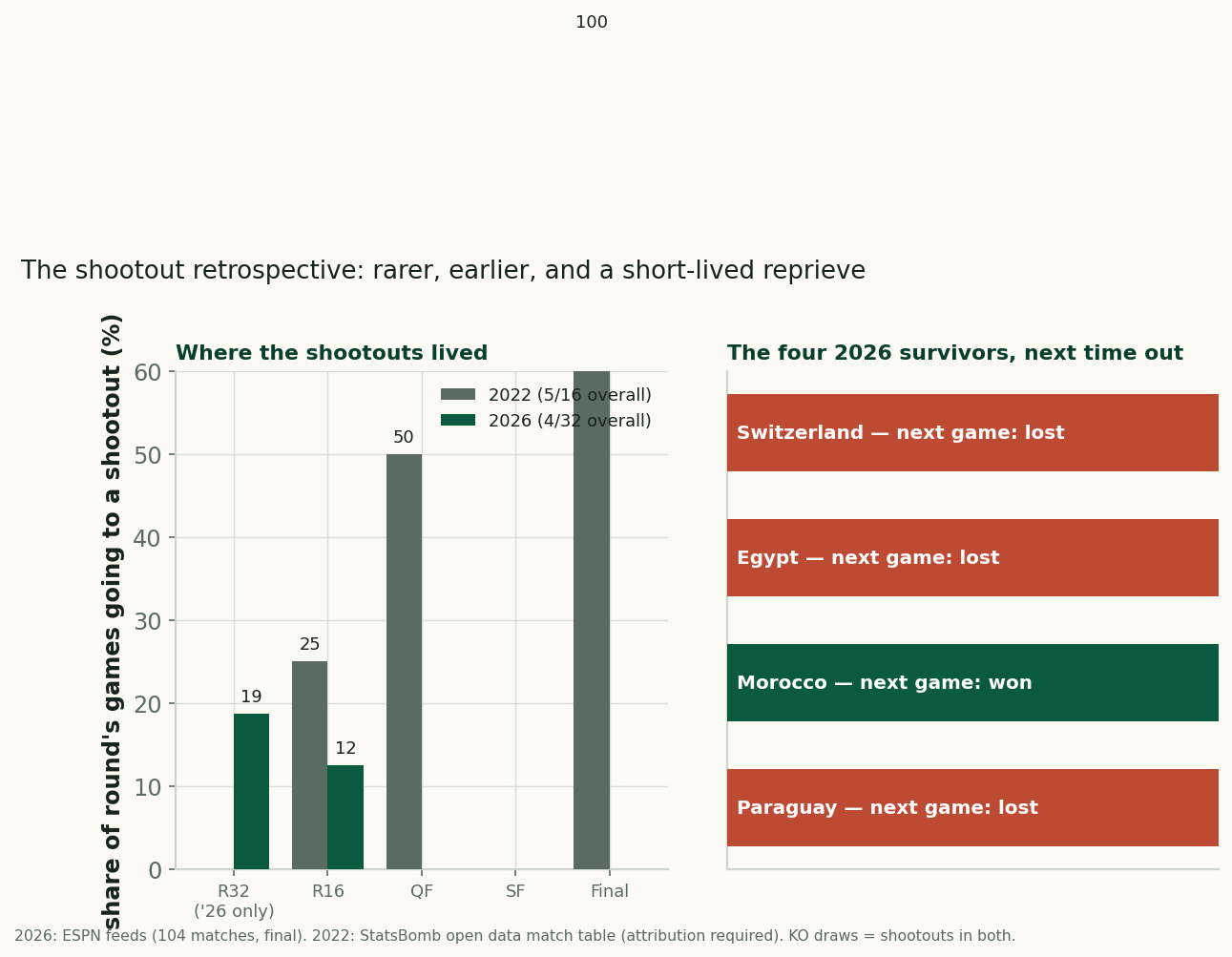 Two-panel chart. Left: shootout share by knockout round for both tournaments — 2022 hit 25% in the round of 16, 50% in the quarter-finals and 100% in the final, while 2026 shows 19% in the round of 32, 13% in the round of 16, and zero from the quarter-finals on. Right: the four 2026 survivors listed with next-game outcomes — Morocco won, Paraguay, Egypt and Switzerland lost.