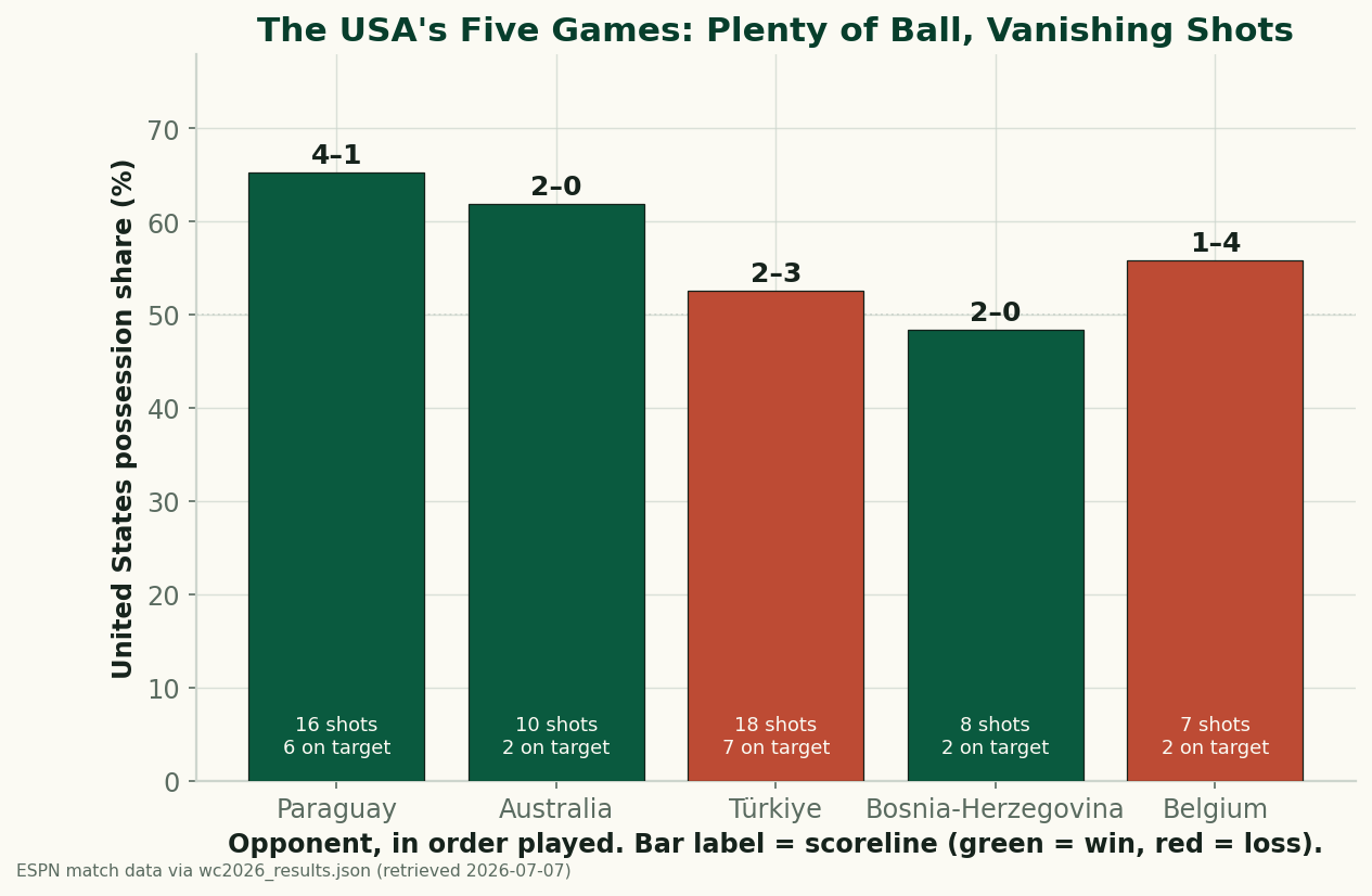 Bar chart of the United States' five 2026 World Cup games showing possession share per match, green for wins and red for losses. Paraguay 65% possession and a 4-1 win, Australia 62% and 2-0, Turkiye 53% and a 2-3 loss, Bosnia-Herzegovina 48% and 2-0, then Belgium 56% possession and a 1-4 loss. Each bar is annotated with the scoreline and the shot counts, showing shots on target falling to two per game after the opener.