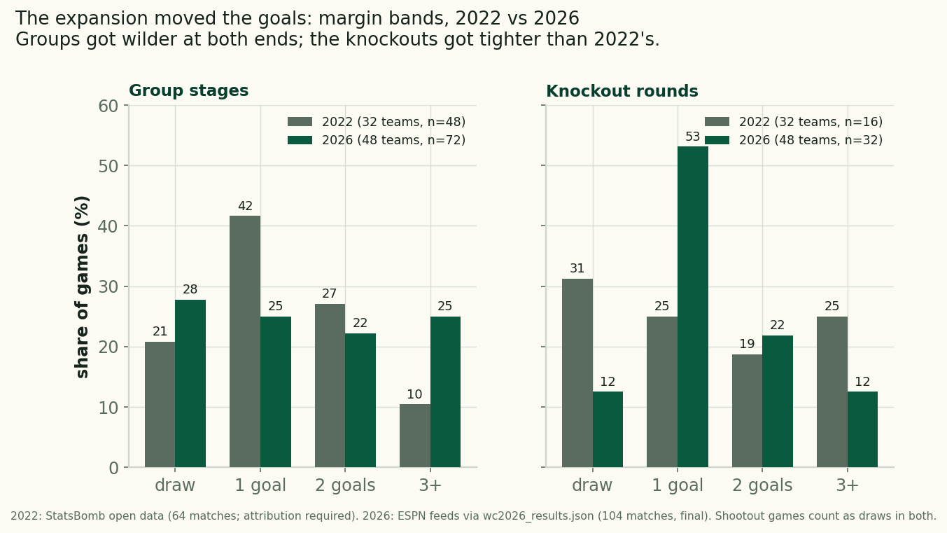 Two-panel grouped bar chart of margin-band shares. Left panel, group stages: draws 21% in 2022 vs 28% in 2026; one-goal games 42% vs 25%; two-goal games 27% vs 22%; margins of three or more 10% vs 25%. Right panel, knockout rounds: draws 31% vs 12%; one-goal games 25% vs 53%; two-goal games 19% vs 22%; three-plus margins 25% vs 12%.