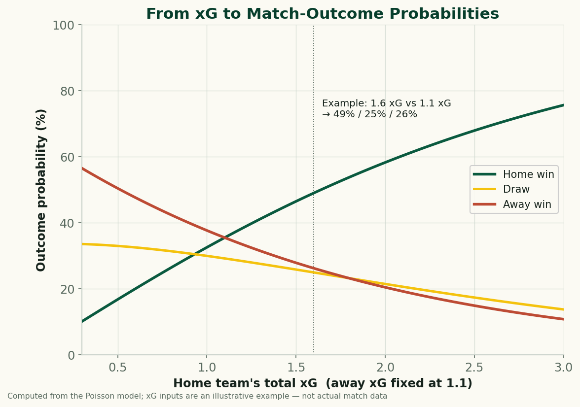 Three curves showing how home-win, draw and away-win probabilities change as the home team's total xG sweeps from 0.3 to 3.0 with the away team's xG fixed at 1.1; a marked example at 1.6 home xG gives roughly 49 percent home win, 26 percent draw and 25 percent away win.