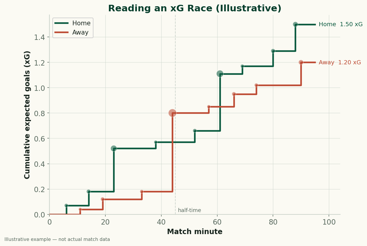 A step chart racing two teams' cumulative expected goals across a match: each shot bumps a team's line upward by that shot's xG, with markers sized by chance quality, ending at 1.50 xG for the home side and 1.20 for the away side.