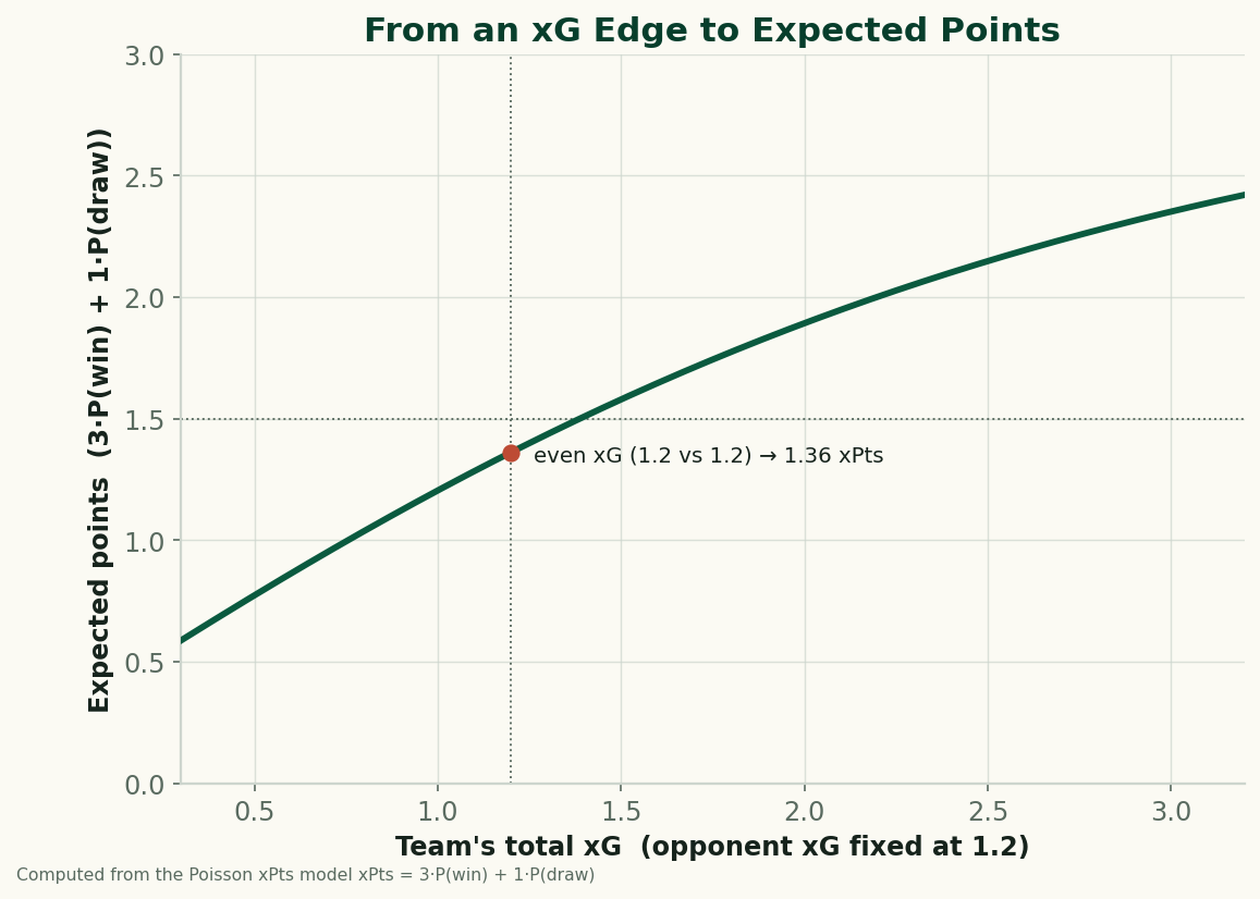 Curve showing a team's expected points rising smoothly from near zero to near three as its total xG sweeps from 0.3 to 3.2 with the opponent fixed at 1.2 xG, passing through about 1.4 expected points where the two sides create equal chances.