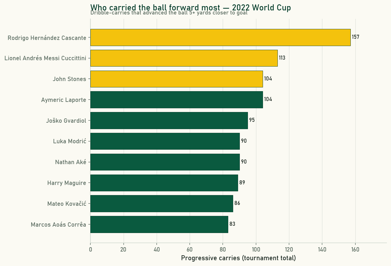Bar chart of the ten players with the most progressive carries at the 2022 World Cup.