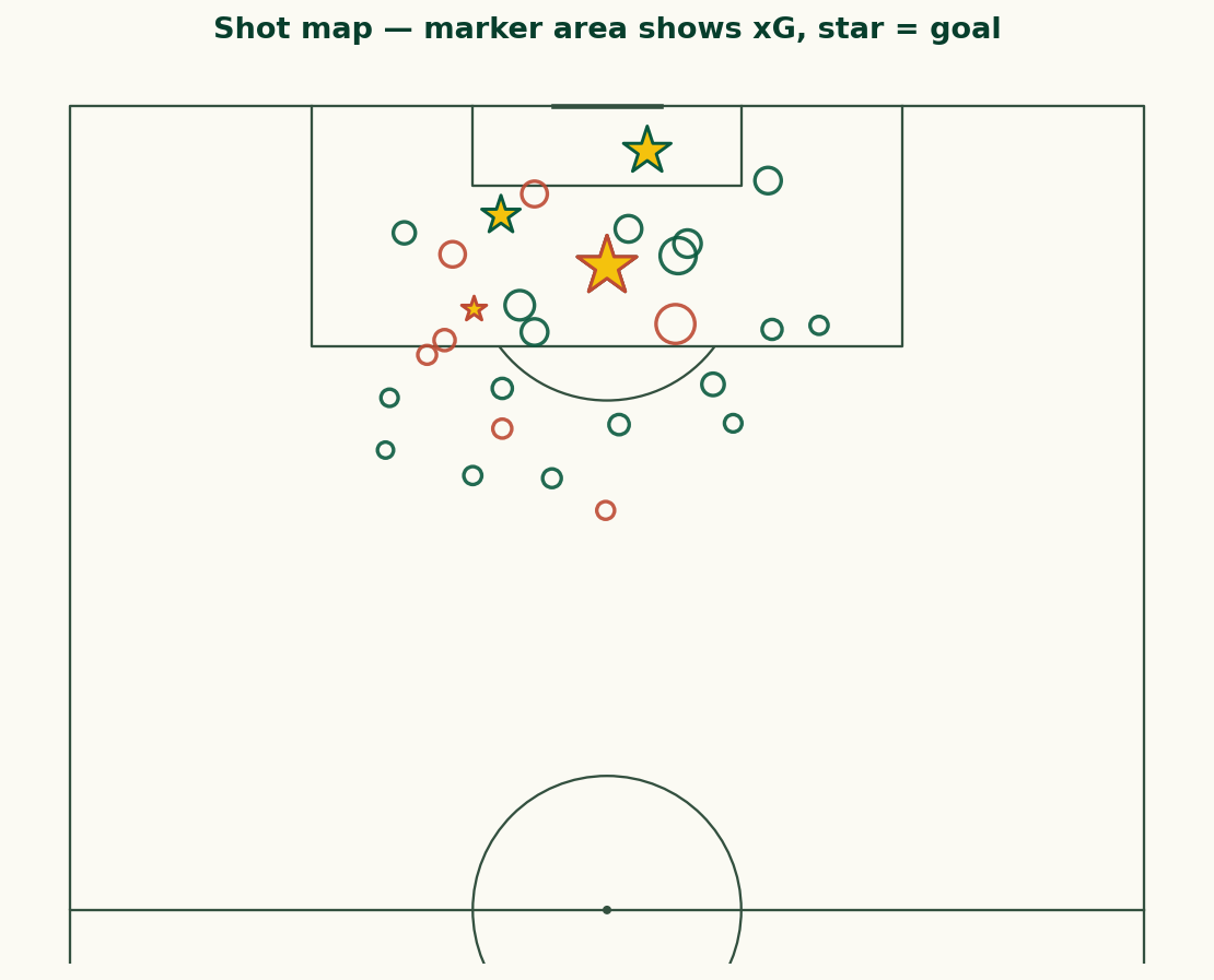 Shot map of the 2022 World Cup final on a vertical half-pitch, each shot sized by xG with goals marked as stars.