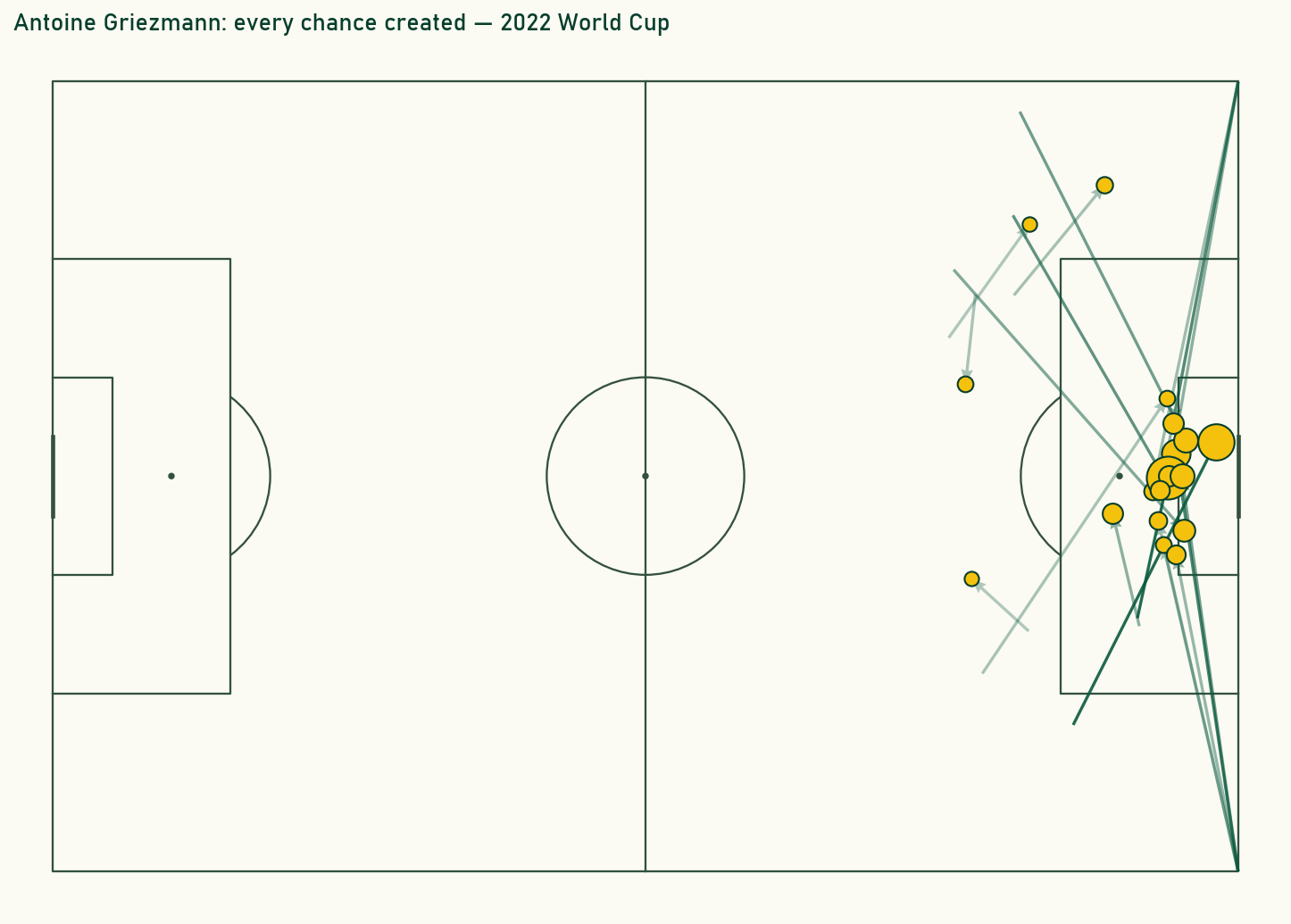 Pass map of Antoine Griezmann's chances created at the 2022 World Cup, with each assisting pass drawn as an arrow and the resulting shot sized by xG.