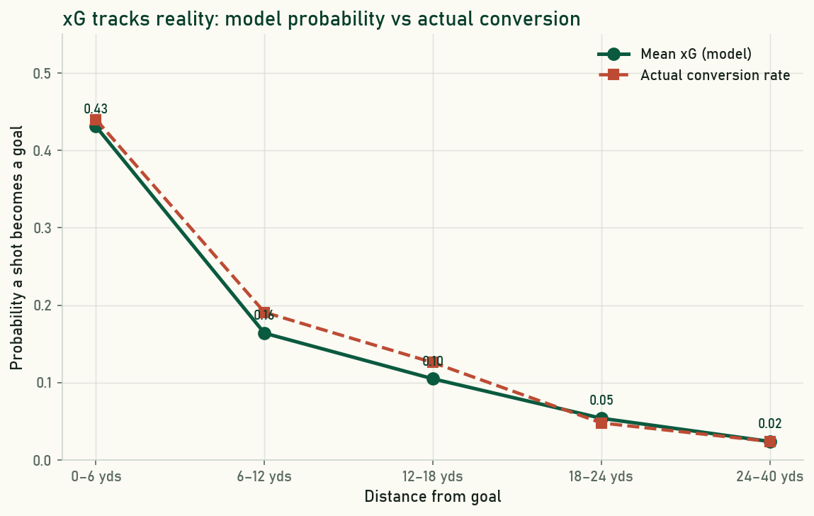 Line chart comparing mean xG to actual goal conversion rate across five distance bands for all open-play shots at the 2022 World Cup; the two lines track each other closely.